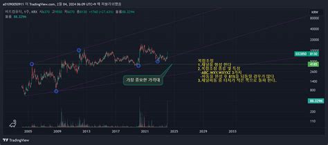 KRX DLY 032850 Chart Image By A01090050911 TradingView