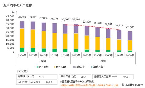 グラフで見る 瀬戸内市 ｾﾄｳﾁｼ 岡山県 の人口の推移 2000年 2045年 【出所】総務省 国勢調査及び国立社会保障・人口問題研究所 将来推計人口、総務省 住民基本台帳に基づく人口