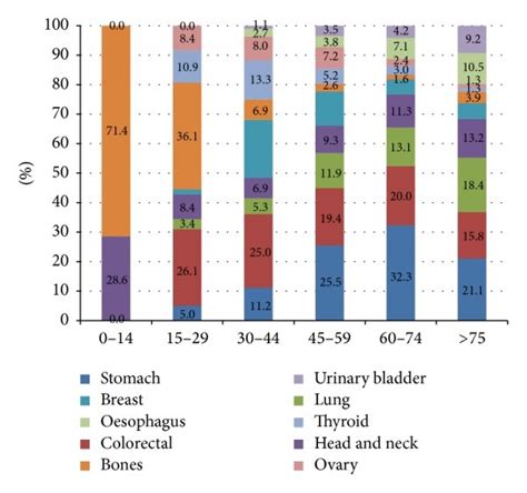 Proportion Of Common Cancers Across Different Age Groups Download