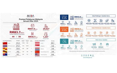 Malaysia Lulus Pelaburan Rm Bilion Pada Suku Pertama Suara