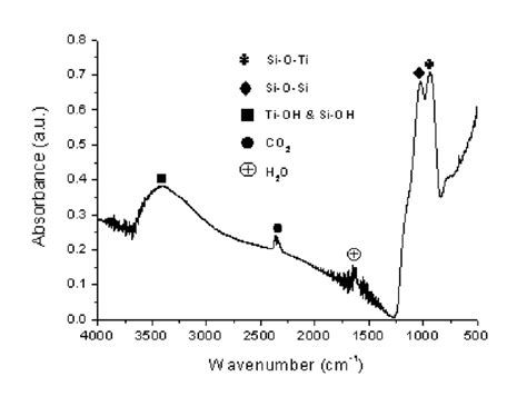 Fourier Transformed Infrared Spectroscopy FTIR Graph Of SiO 2 TiO 2