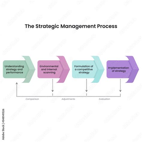 The Strategic Management Process Vector Illustration Infographic Stock