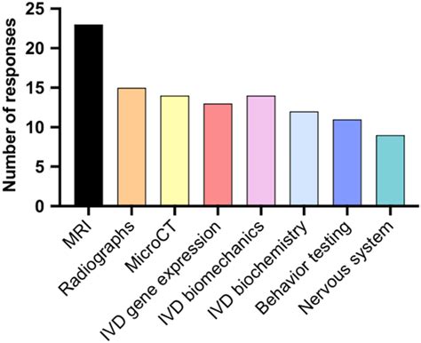 Development Of A Standardized Histopathology Scoring System For