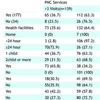 Association Of Obstetric Care Related Factors With PNC Service