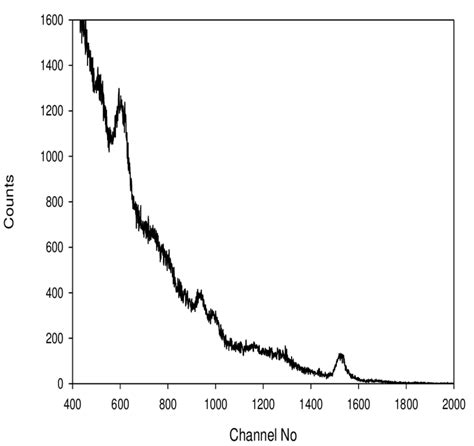 Typical field gamma-ray spectrum collected on 11 June 2014. | Download ...