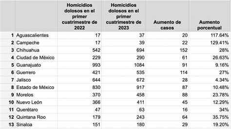 De 2022 A 2023 Los Homicidios Aumentan En 13 Estados Chihuahua