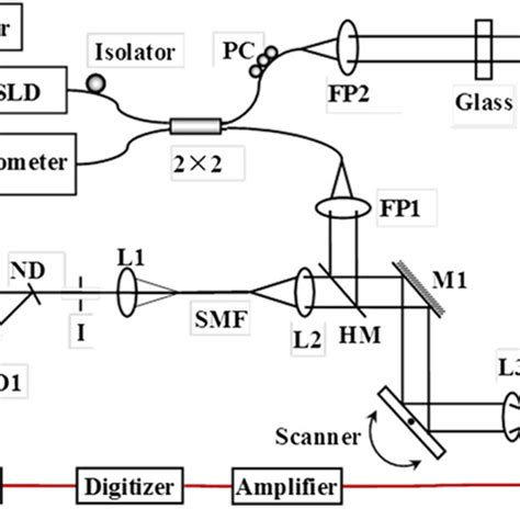 Schematic Of Laser Scanning Photoacoustic Microscopy System Nd