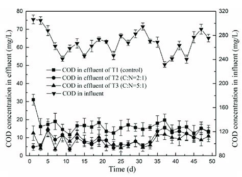 The Chemical Oxygen Demand COD Concentration In Influent Of The First