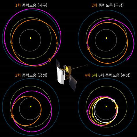 수성 궤도선은 왜 21세기가 돼서야 보냈을까