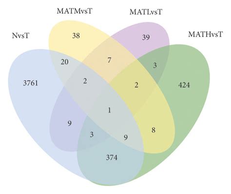 (a) Venn diagram analysis of common genes of each group; (b) use of... | Download Scientific Diagram