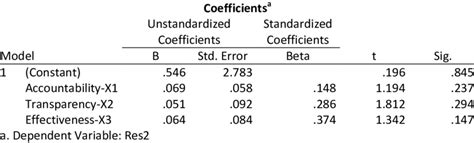 Heteroscedasticity Test Results Download Scientific Diagram