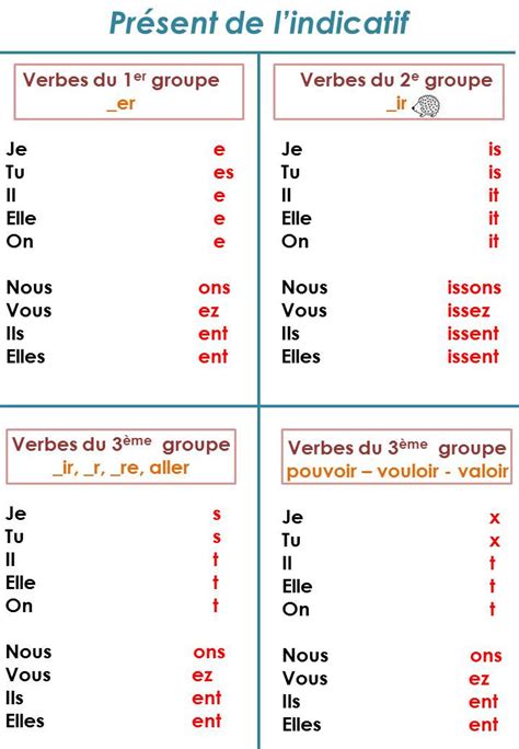 Bien S R Groupes Des Verbes