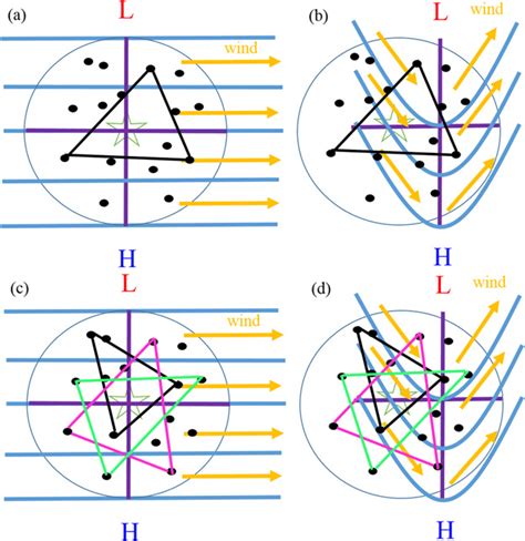 Schematic diagram of the pressure gradient force calculation in two ...