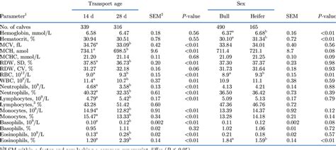 Effects Of Transport Age And Sex Of Calves On Hematological Profile