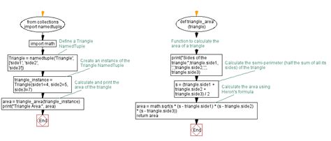 Python Namedtuple Example Triangle Area Calculation