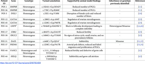 List of novel genes or mode of inheritance in primary ovarian ... 