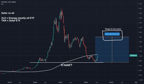 XLE Stock Fund Price And Chart AMEX XLE TradingView