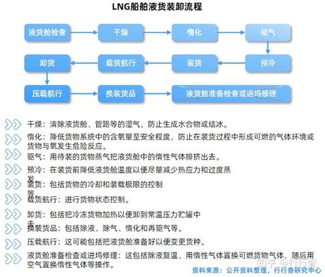 2023年中国lng行业研究报告 知乎