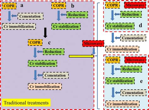 Treatment pathways for chromite ore processing residue (COPR) samples ...