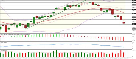 Cac Analyse Technique Et Statistiques Point Bourse Du