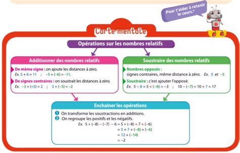 Carte Mentale Sur Les Nombres Relatifs Ce Qu Il Faut Retenir La Carte