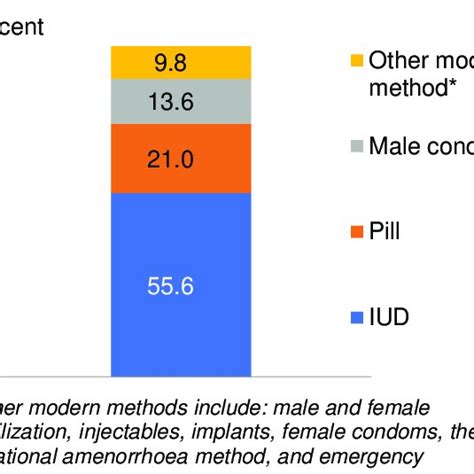 Modern Contraceptive Method Mix Among Ever Married Women 15 49 Using A