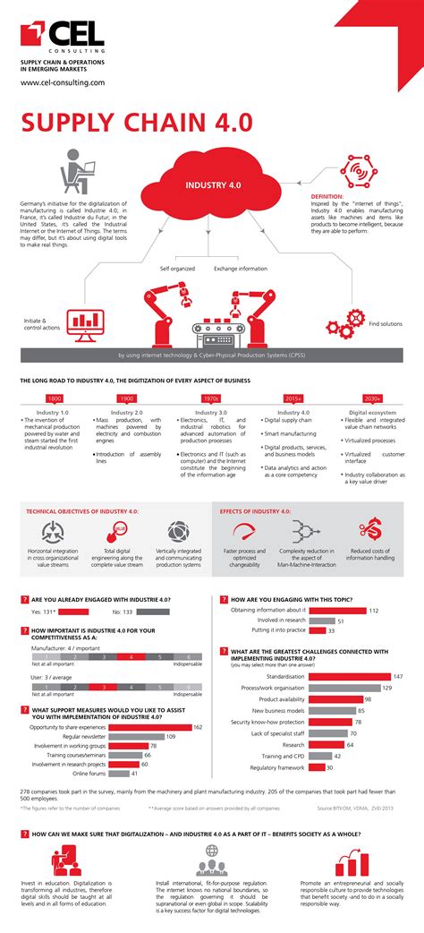 Supply Chain 40 Part 1