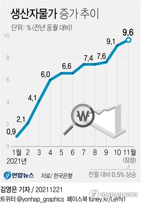 그래픽 생산자물가 증가 추이 연합뉴스