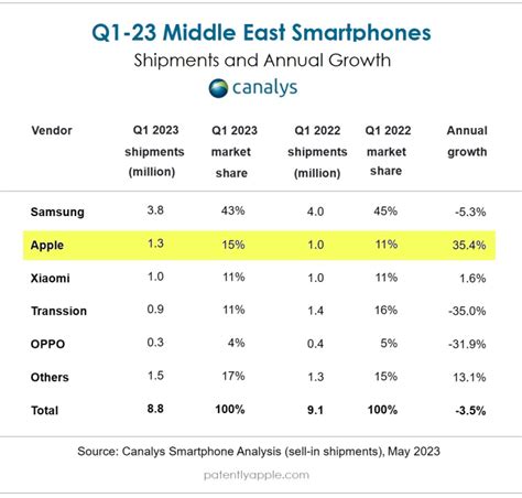 While The Middle East Smartphone Market Declined In Q1 23 Apple Was