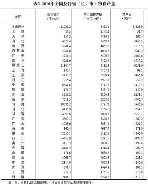 国家统计局关于2016年粮食产量的公告 部门政务 中国政府网