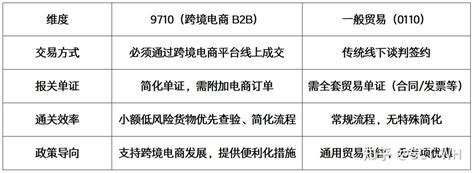 外贸出口9710 vs 0110四个维度详解 - 知乎