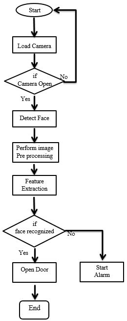 Flow Chart Of The Face Recognition System Download Scientific Diagram