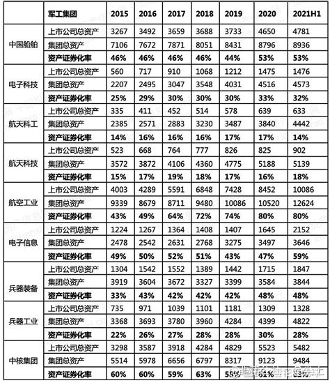 关注2022年十大军工集团资产证券化率较低上市化司（摘要） 十大军工集团分别为中核工业集团、 中国核建 （现并入中核集团）、 航天科技 、航天