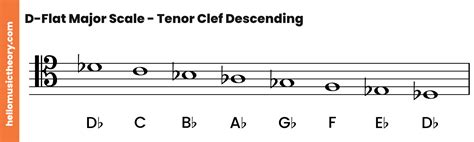 D-Flat Major Scale: A Complete Guide