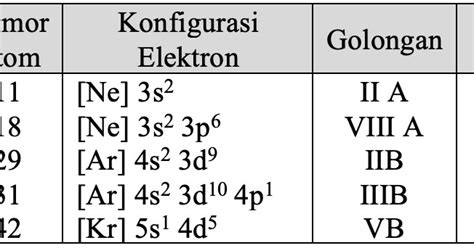 Konfigurasi Elektron Untuk Ion Cu Konfigurasi Elektron