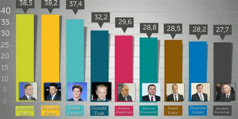 IBRIS dla Onetu sondaż zaufania Wiadomości