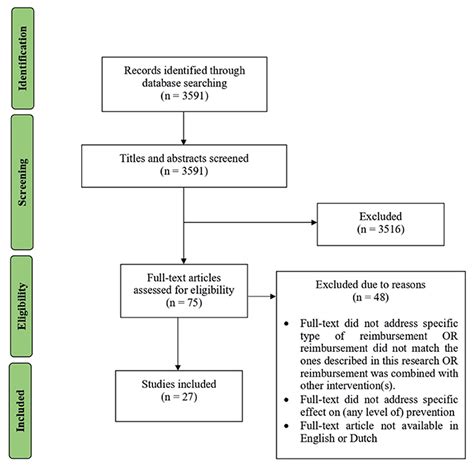 Frontiers The Linkages Between Reimbursement And Prevention A Mixed