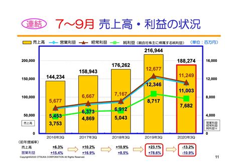 大塚商会対面営業活動の制限等により3q累計は減収減益 ログミーファイナンス