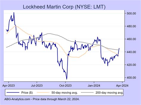 Lockheed Martin Corp Nyse Lmt Stock Report