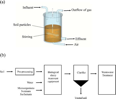 Schematic Diagram A And Flow Chart B Of A Typical Bio Slurry