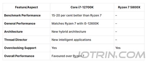 AMD Ryzen 7 vs. Intel Core i7: How to Choose the Right Processor? - Jotrin Electronics