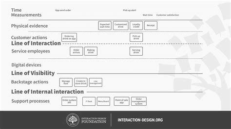 What is Service Design? | IxDF