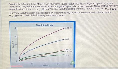 Solved Examine The Following Solow Model Graph Where Chegg