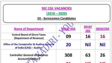 EX SERVICEMEN VACANCY IN SSC CGL 2021 EXSERVICEMEN VACANCIES FOR SSC