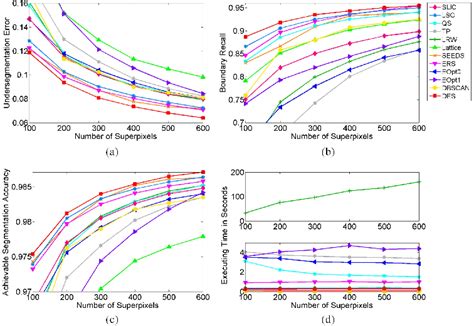 Performance Comparison Curves Of Different Superpixel Algorithms On The