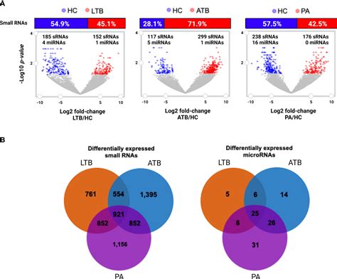 Frontiers Comparative Profiling Of Circulating Exosomal Small RNAs