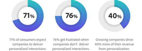 Key examples of data-driven marketing strategies