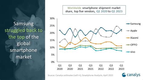 Global Smartphone Market Declined 12 Last Quarter Apple Market Share