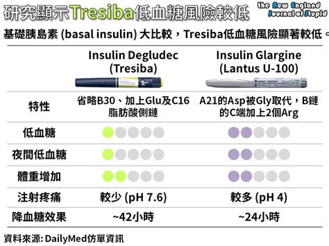 Degludec Insulin Dose Conversion Chart