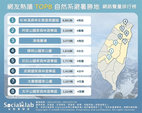 全台8大自然系「避暑勝地」 網路熱議 蕃新聞